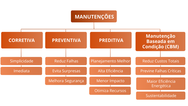 Manutenção baseada em condição em supermercados