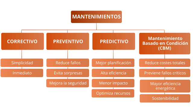 Manutenção baseada em condição em supermercados